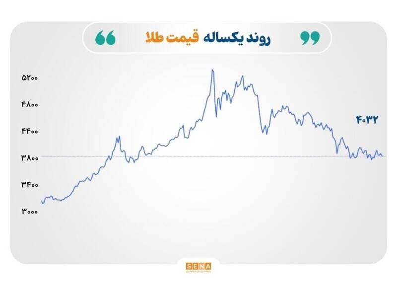 عقب‌نشینی هم‌زمان قیمت نفت، طلا، نقره و مس