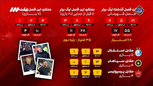 نگاهی به عملکرد اسکوچیچ در تراکتور