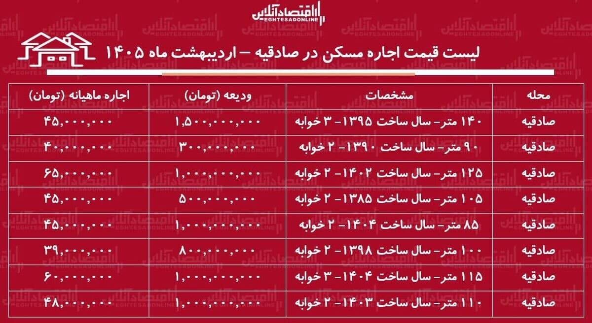 لیست قیمت اجاره مسکن در صادقیه / هزینه رهن و اجاره آپارتمان ۲ خوابه در این منطقه چقدر است؟ + جدول اردیبهشت ماه ۱۴۰۵