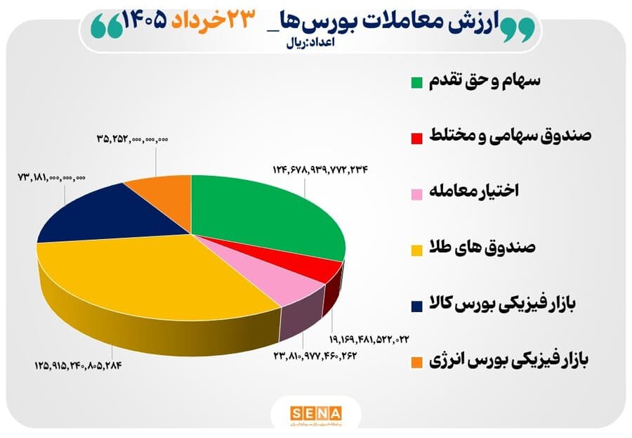 40 هزار ميليارد تومان مبادله اوراق بهادار و کالا در 4 بورس ايران