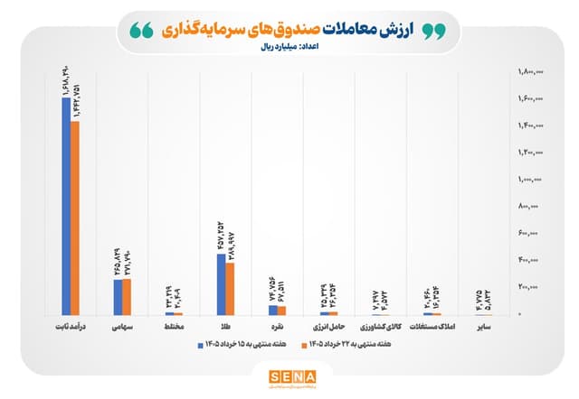 انجام 224 هزار ميليارد تومان مبادله در بازار صندوق‌هاي سرمايه‌گذاري