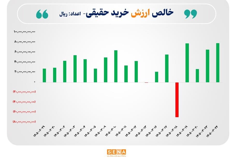 ثبت بالاترین رکورد ورود پول حقیقی به بازار سهام/ در مبادلات امروز بورس و فرابورس 8 همت پول جدید به بازار تزریق شد