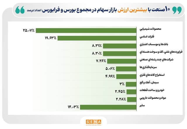10 صنعت بزرگ بورس و فرابورس در پايان ارديبهشت 1405