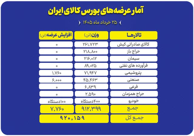 عرضه 920 هزار تن محصول در بورس کالا
