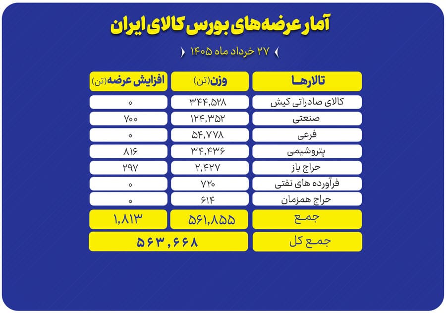 جزييات عرضه بيش از 560 هزار تن محصول در تالارهاي مختلف بورس کالا