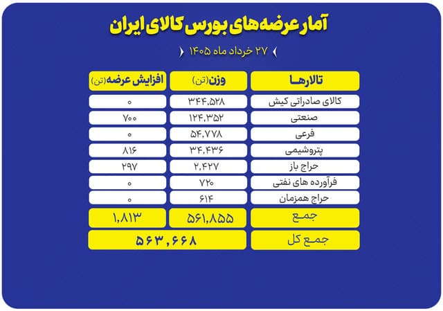 جزييات عرضه بيش از 560 هزار تن محصول در تالارهاي مختلف بورس کالا