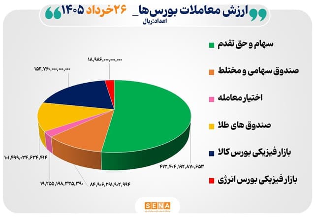 79 هزار ميليارد تومان مبادله اوراق بهادار و کالا در 4 بورس ايران