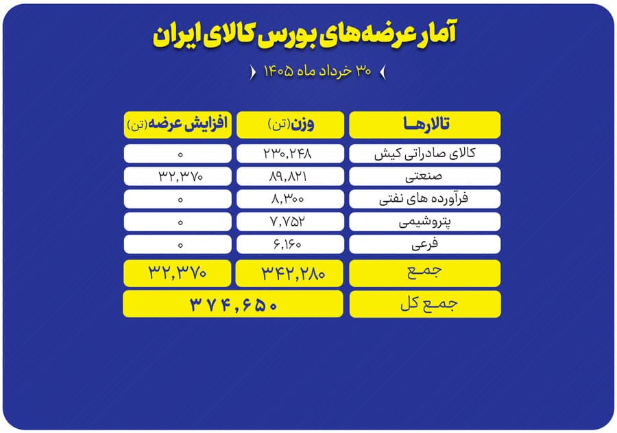 عرضه 375 هزار تن محصول در بورس کالا