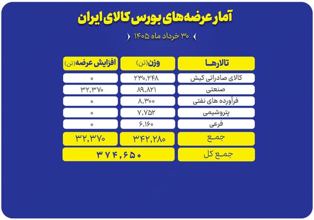 عرضه 375 هزار تن محصول در بورس کالا