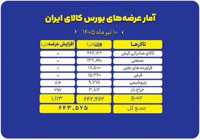 حضور پررنگ محصولات صنعتي و صادراتي در عرضه‌هاي امروز بورس کالا