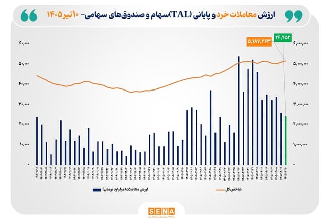 ارزش معاملات خرد «سهام و صندوق‌های سهامی» به مرز 24.5 همت رسید