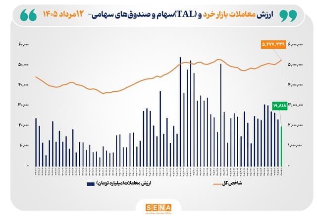 ارزش معاملات خرد «سهام و صندوق‌هاي سهامي» به محدوده 20 همت نزديک شد