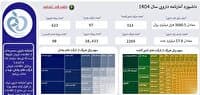 انتشار داشبورد مدیریتی آمارنامه دارویی سال ۱۴۰۵ برای دو ماه نخست سال