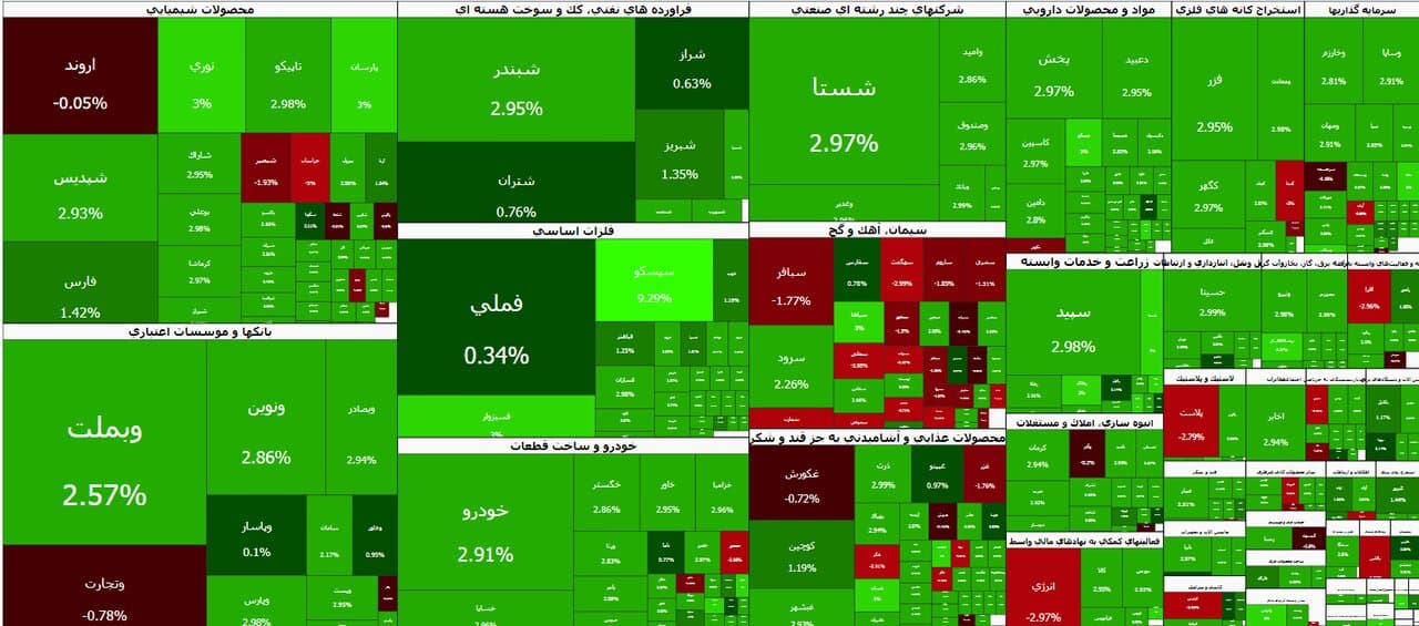 صعود ۶۰ هزار واحدی شاخص بورس