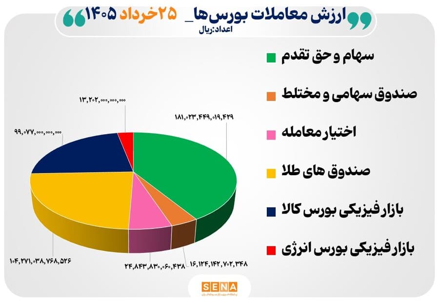 44 هزار ميليارد تومان مبادله اوراق بهادار و کالا در 4 بورس ايران