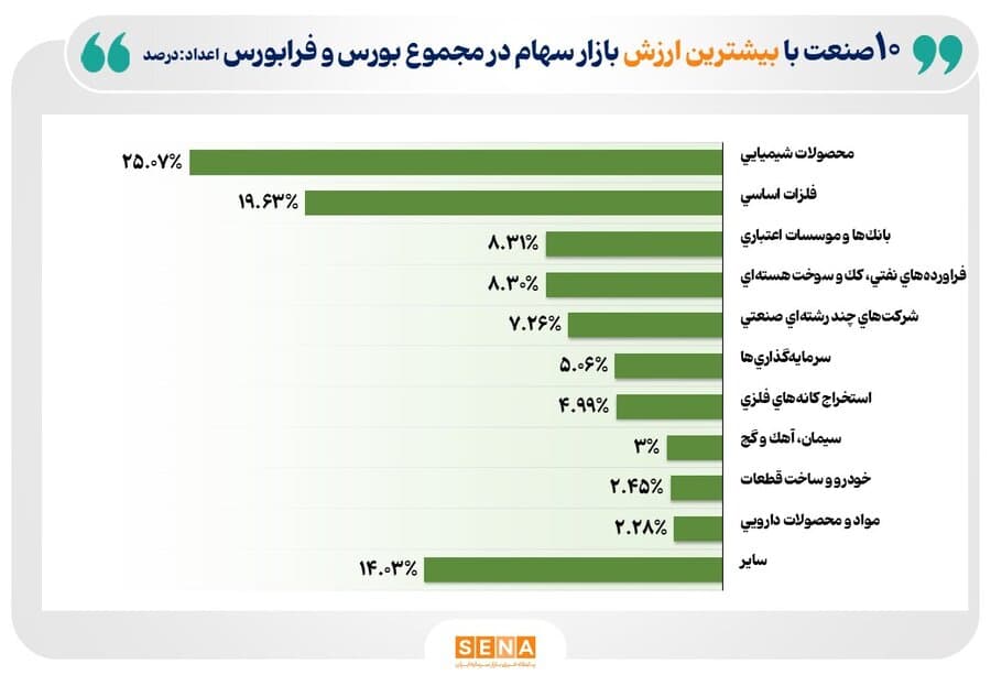 10 صنعت بزرگ بورس و فرابورس در پايان ارديبهشت 1405