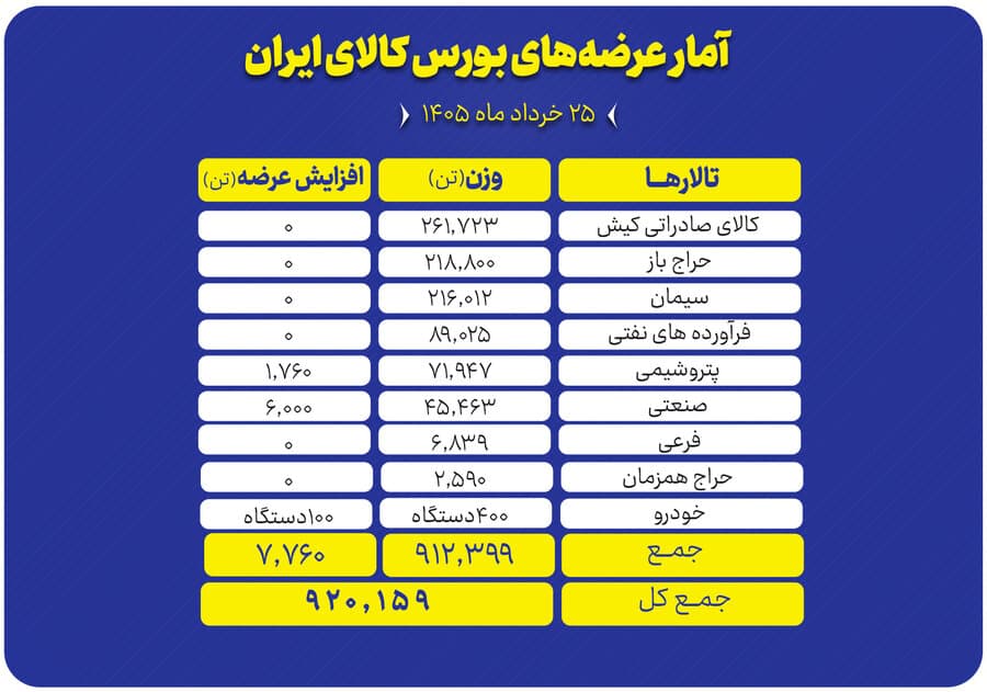 عرضه 920 هزار تن محصول در بورس کالا