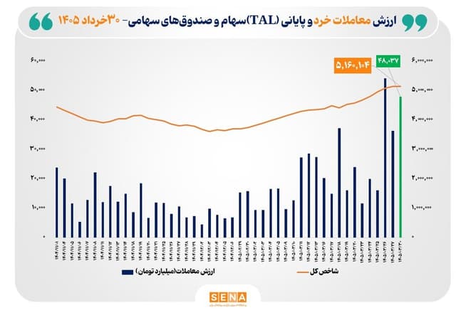 ارزش معاملات خرد «سهام و صندوقهای سهامی» از مرز 48 همت عبور کرد