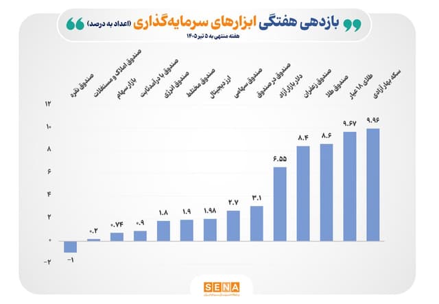 پيشتازي صندوقهاي طلا و زعفران در جدول بازده ابزارهاي سرمايهگذاري بورس