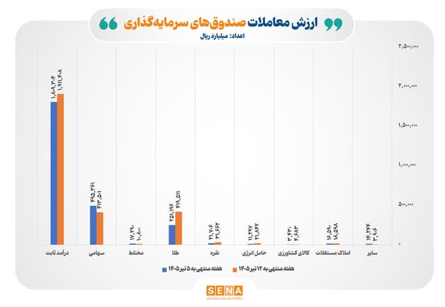 ارزش مبادلات صندوقهای سرمایهگذاری از 283 هزار میلیارد تومان فراتر رفت
