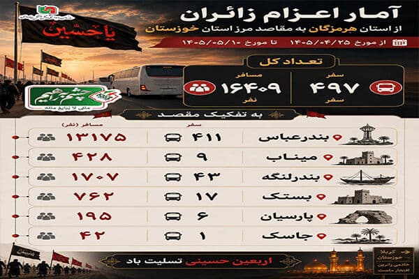 اطلاع نگاشت/ آمار اعزام زائران اربعين از استان هرمزگان به مقاصد مرزي استان خوزستان
